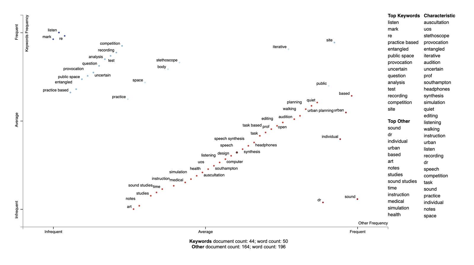 A Scattertext plot of keywords across ten protocols, August 2020.